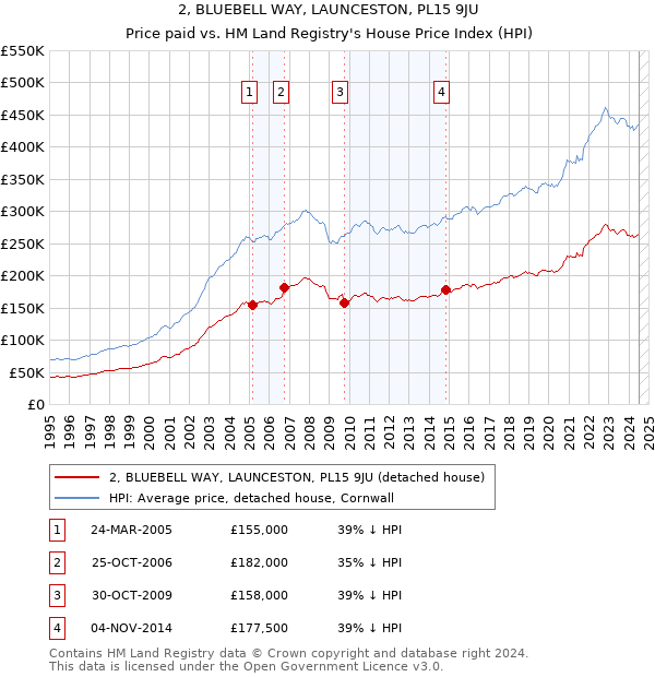 2, BLUEBELL WAY, LAUNCESTON, PL15 9JU: Price paid vs HM Land Registry's House Price Index