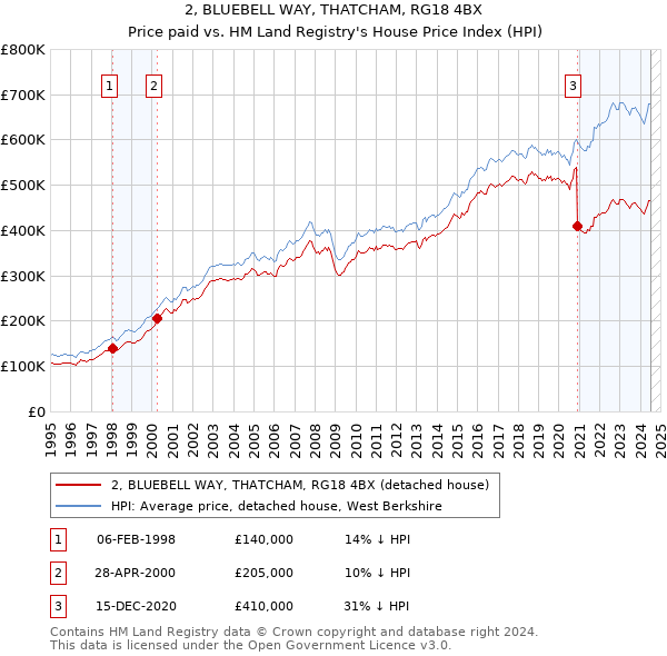 2, BLUEBELL WAY, THATCHAM, RG18 4BX: Price paid vs HM Land Registry's House Price Index