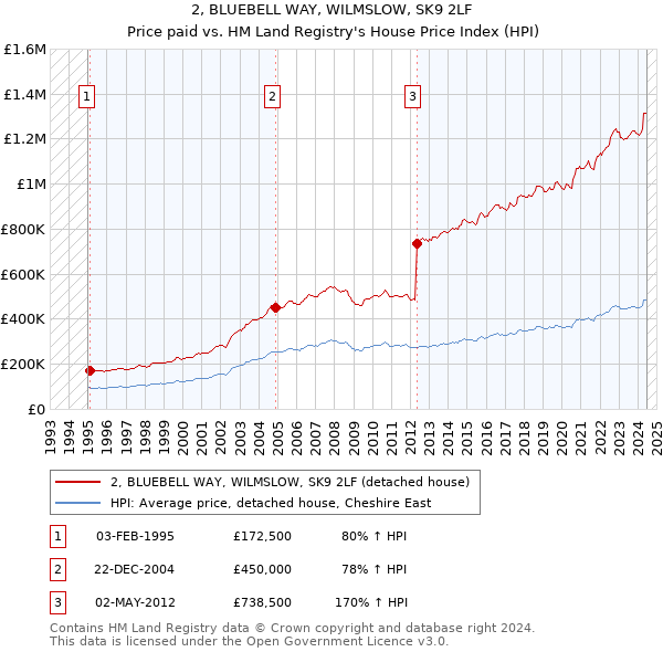 2, BLUEBELL WAY, WILMSLOW, SK9 2LF: Price paid vs HM Land Registry's House Price Index