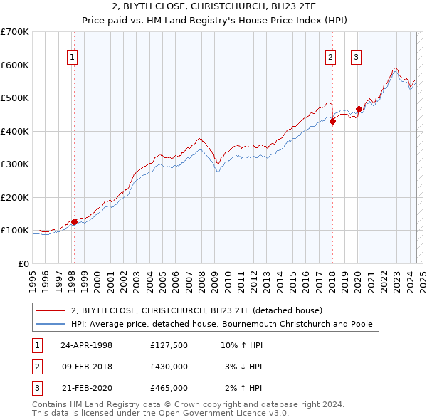 2, BLYTH CLOSE, CHRISTCHURCH, BH23 2TE: Price paid vs HM Land Registry's House Price Index