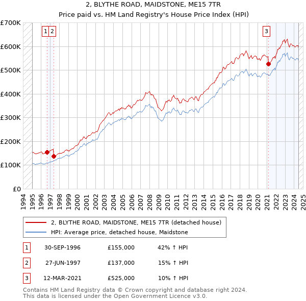 2, BLYTHE ROAD, MAIDSTONE, ME15 7TR: Price paid vs HM Land Registry's House Price Index