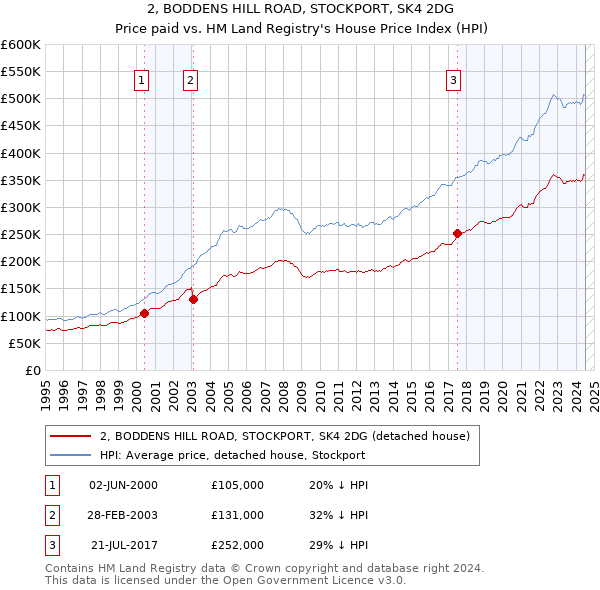 2, BODDENS HILL ROAD, STOCKPORT, SK4 2DG: Price paid vs HM Land Registry's House Price Index