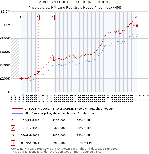 2, BOLEYN COURT, BROXBOURNE, EN10 7HJ: Price paid vs HM Land Registry's House Price Index