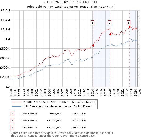 2, BOLEYN ROW, EPPING, CM16 6FF: Price paid vs HM Land Registry's House Price Index