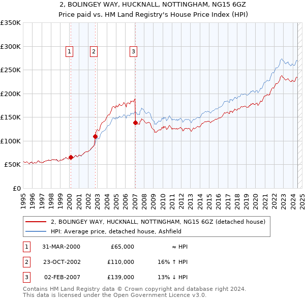 2, BOLINGEY WAY, HUCKNALL, NOTTINGHAM, NG15 6GZ: Price paid vs HM Land Registry's House Price Index