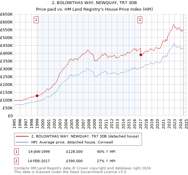 2, BOLOWTHAS WAY, NEWQUAY, TR7 3DB: Price paid vs HM Land Registry's House Price Index