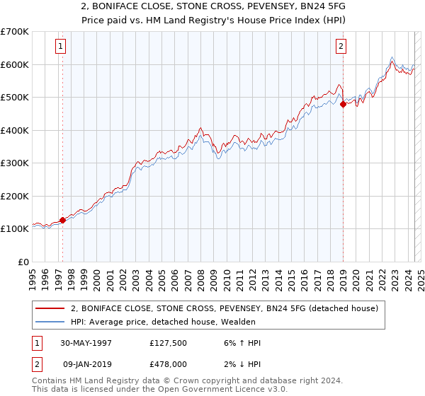 2, BONIFACE CLOSE, STONE CROSS, PEVENSEY, BN24 5FG: Price paid vs HM Land Registry's House Price Index