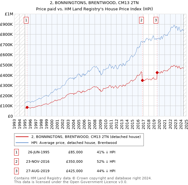 2, BONNINGTONS, BRENTWOOD, CM13 2TN: Price paid vs HM Land Registry's House Price Index