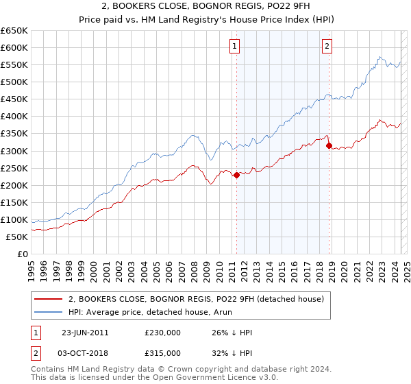 2, BOOKERS CLOSE, BOGNOR REGIS, PO22 9FH: Price paid vs HM Land Registry's House Price Index