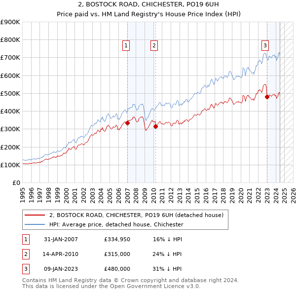 2, BOSTOCK ROAD, CHICHESTER, PO19 6UH: Price paid vs HM Land Registry's House Price Index