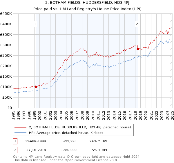 2, BOTHAM FIELDS, HUDDERSFIELD, HD3 4PJ: Price paid vs HM Land Registry's House Price Index