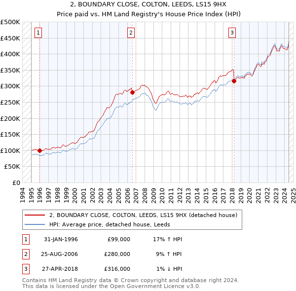 2, BOUNDARY CLOSE, COLTON, LEEDS, LS15 9HX: Price paid vs HM Land Registry's House Price Index