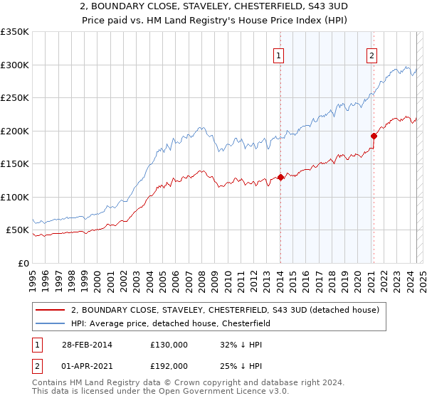 2, BOUNDARY CLOSE, STAVELEY, CHESTERFIELD, S43 3UD: Price paid vs HM Land Registry's House Price Index