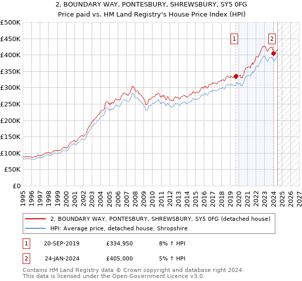 2, BOUNDARY WAY, PONTESBURY, SHREWSBURY, SY5 0FG: Price paid vs HM Land Registry's House Price Index