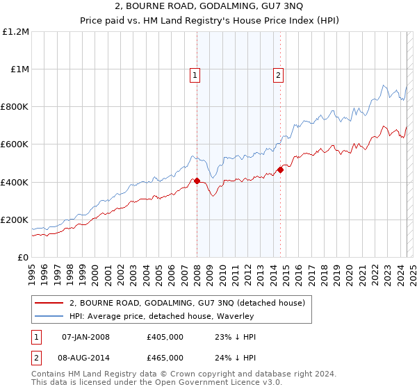 2, BOURNE ROAD, GODALMING, GU7 3NQ: Price paid vs HM Land Registry's House Price Index