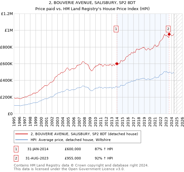 2, BOUVERIE AVENUE, SALISBURY, SP2 8DT: Price paid vs HM Land Registry's House Price Index