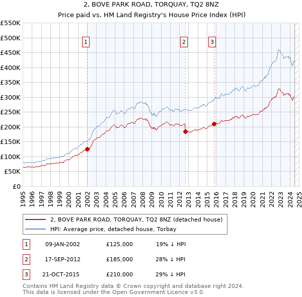 2, BOVE PARK ROAD, TORQUAY, TQ2 8NZ: Price paid vs HM Land Registry's House Price Index