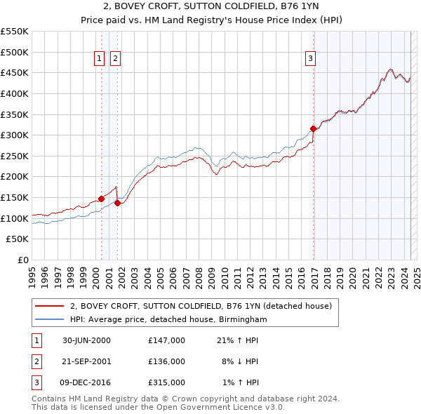 2, BOVEY CROFT, SUTTON COLDFIELD, B76 1YN: Price paid vs HM Land Registry's House Price Index