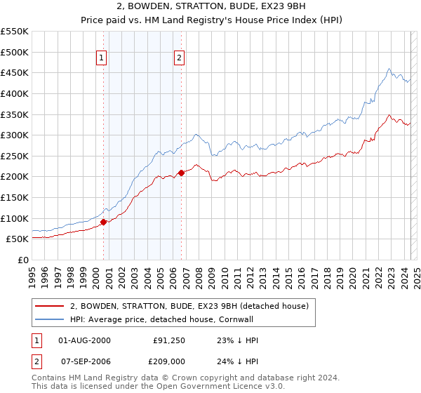 2, BOWDEN, STRATTON, BUDE, EX23 9BH: Price paid vs HM Land Registry's House Price Index