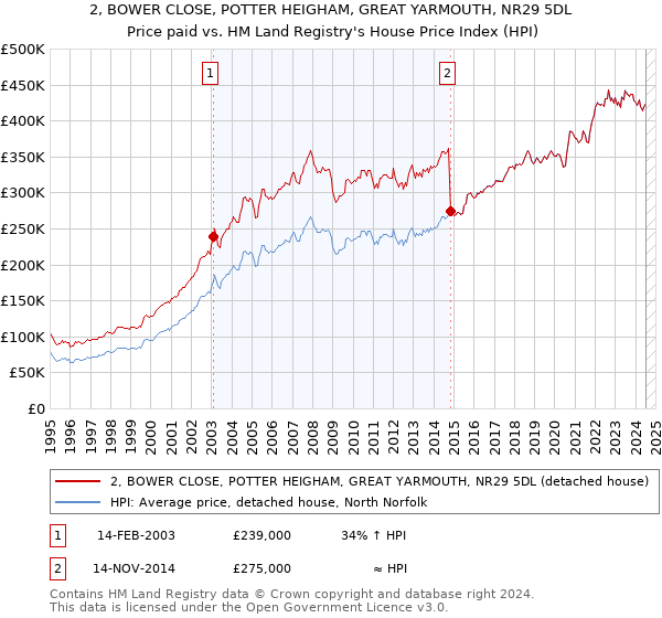 2, BOWER CLOSE, POTTER HEIGHAM, GREAT YARMOUTH, NR29 5DL: Price paid vs HM Land Registry's House Price Index