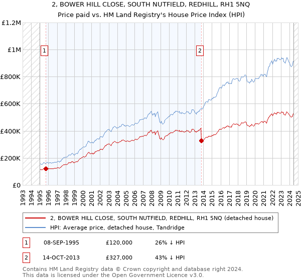 2, BOWER HILL CLOSE, SOUTH NUTFIELD, REDHILL, RH1 5NQ: Price paid vs HM Land Registry's House Price Index