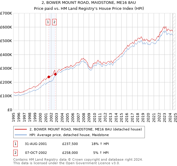 2, BOWER MOUNT ROAD, MAIDSTONE, ME16 8AU: Price paid vs HM Land Registry's House Price Index