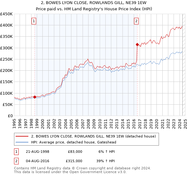 2, BOWES LYON CLOSE, ROWLANDS GILL, NE39 1EW: Price paid vs HM Land Registry's House Price Index