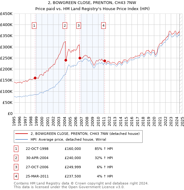 2, BOWGREEN CLOSE, PRENTON, CH43 7NW: Price paid vs HM Land Registry's House Price Index