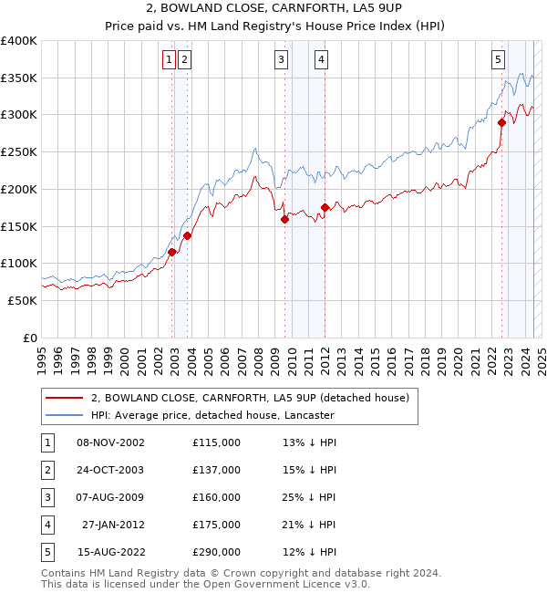 2, BOWLAND CLOSE, CARNFORTH, LA5 9UP: Price paid vs HM Land Registry's House Price Index