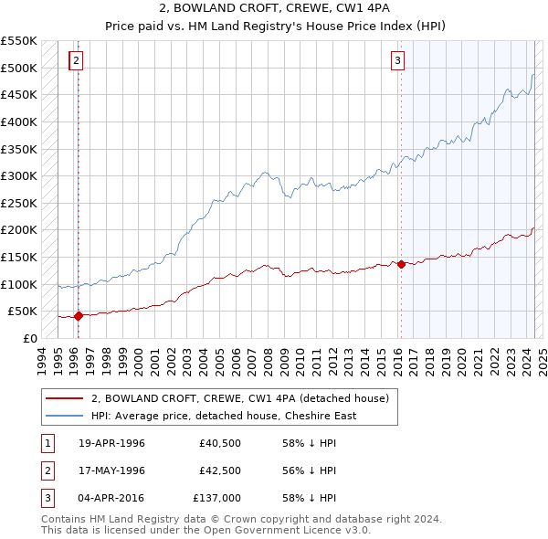 2, BOWLAND CROFT, CREWE, CW1 4PA: Price paid vs HM Land Registry's House Price Index