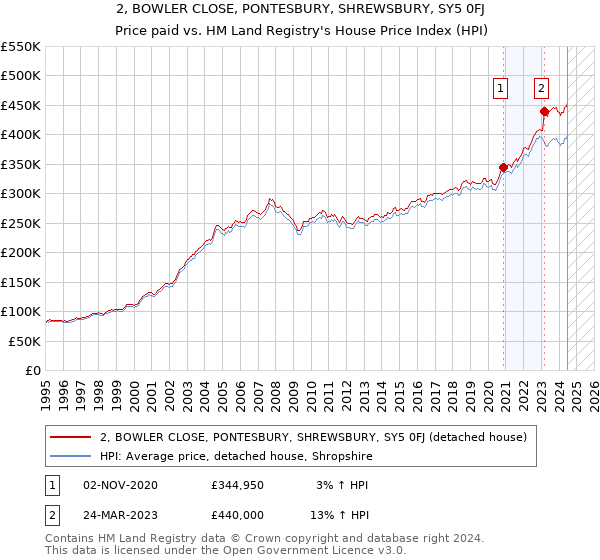 2, BOWLER CLOSE, PONTESBURY, SHREWSBURY, SY5 0FJ: Price paid vs HM Land Registry's House Price Index