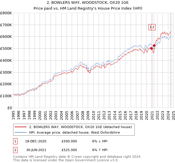 2, BOWLERS WAY, WOODSTOCK, OX20 1GE: Price paid vs HM Land Registry's House Price Index