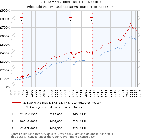 2, BOWMANS DRIVE, BATTLE, TN33 0LU: Price paid vs HM Land Registry's House Price Index