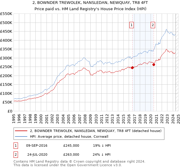 2, BOWNDER TREWOLEK, NANSLEDAN, NEWQUAY, TR8 4FT: Price paid vs HM Land Registry's House Price Index