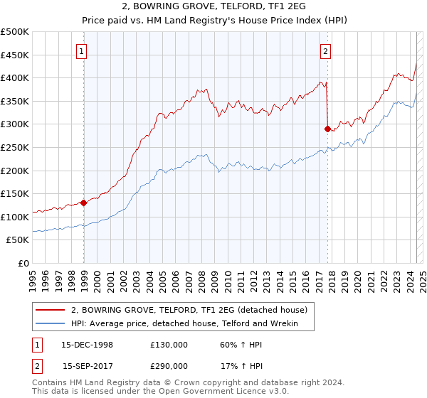 2, BOWRING GROVE, TELFORD, TF1 2EG: Price paid vs HM Land Registry's House Price Index