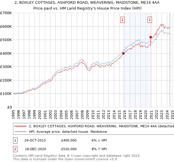 2, BOXLEY COTTAGES, ASHFORD ROAD, WEAVERING, MAIDSTONE, ME14 4AA: Price paid vs HM Land Registry's House Price Index