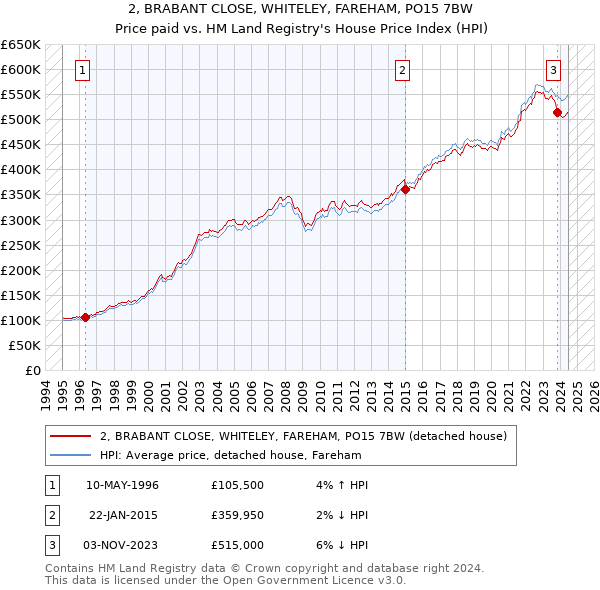 2, BRABANT CLOSE, WHITELEY, FAREHAM, PO15 7BW: Price paid vs HM Land Registry's House Price Index