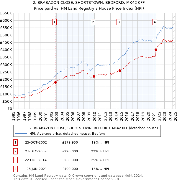 2, BRABAZON CLOSE, SHORTSTOWN, BEDFORD, MK42 0FF: Price paid vs HM Land Registry's House Price Index