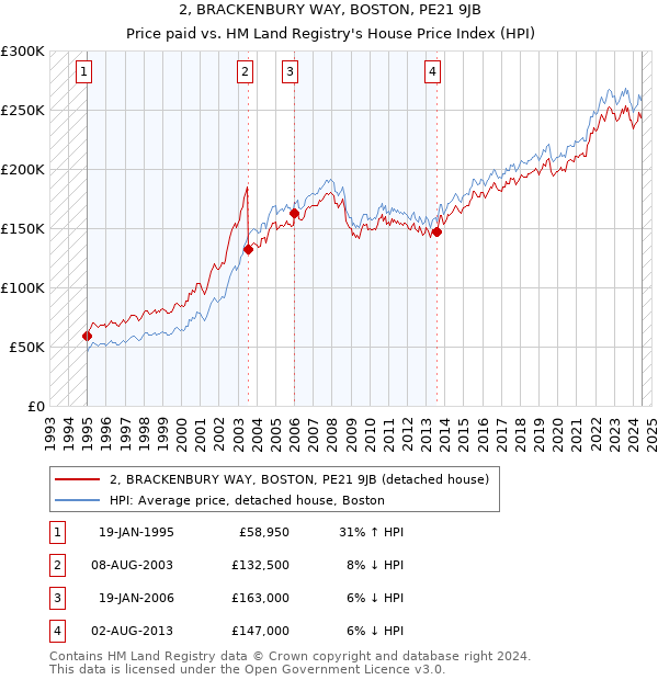 2, BRACKENBURY WAY, BOSTON, PE21 9JB: Price paid vs HM Land Registry's House Price Index