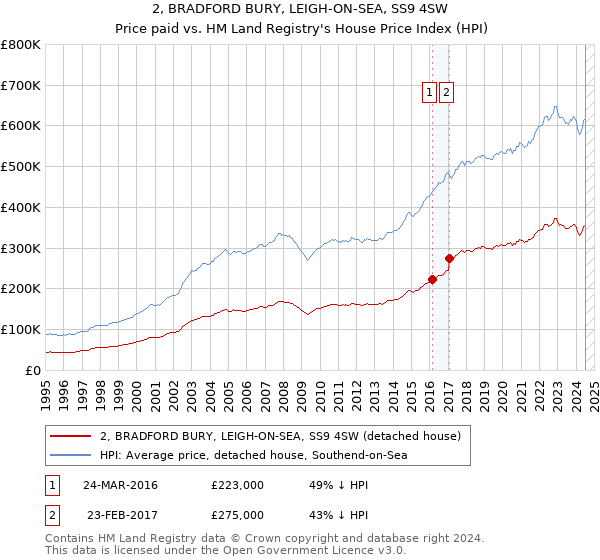 2, BRADFORD BURY, LEIGH-ON-SEA, SS9 4SW: Price paid vs HM Land Registry's House Price Index