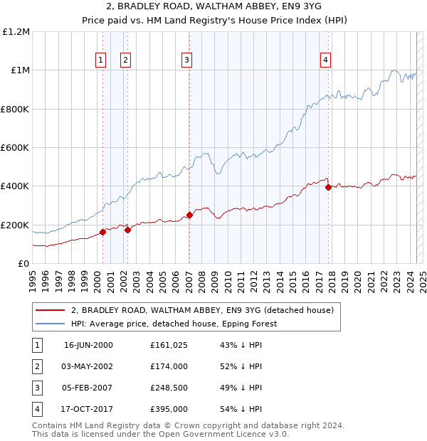 2, BRADLEY ROAD, WALTHAM ABBEY, EN9 3YG: Price paid vs HM Land Registry's House Price Index