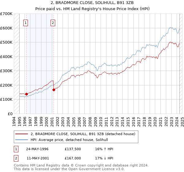 2, BRADMORE CLOSE, SOLIHULL, B91 3ZB: Price paid vs HM Land Registry's House Price Index