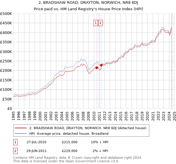 2, BRADSHAW ROAD, DRAYTON, NORWICH, NR8 6DJ: Price paid vs HM Land Registry's House Price Index