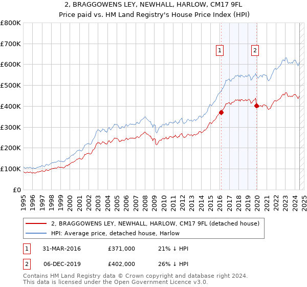 2, BRAGGOWENS LEY, NEWHALL, HARLOW, CM17 9FL: Price paid vs HM Land Registry's House Price Index