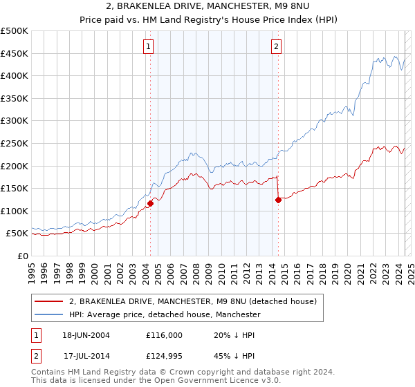 2, BRAKENLEA DRIVE, MANCHESTER, M9 8NU: Price paid vs HM Land Registry's House Price Index