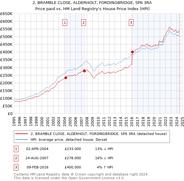 2, BRAMBLE CLOSE, ALDERHOLT, FORDINGBRIDGE, SP6 3RA: Price paid vs HM Land Registry's House Price Index