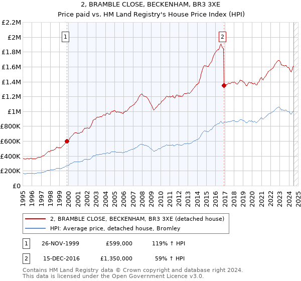 2, BRAMBLE CLOSE, BECKENHAM, BR3 3XE: Price paid vs HM Land Registry's House Price Index