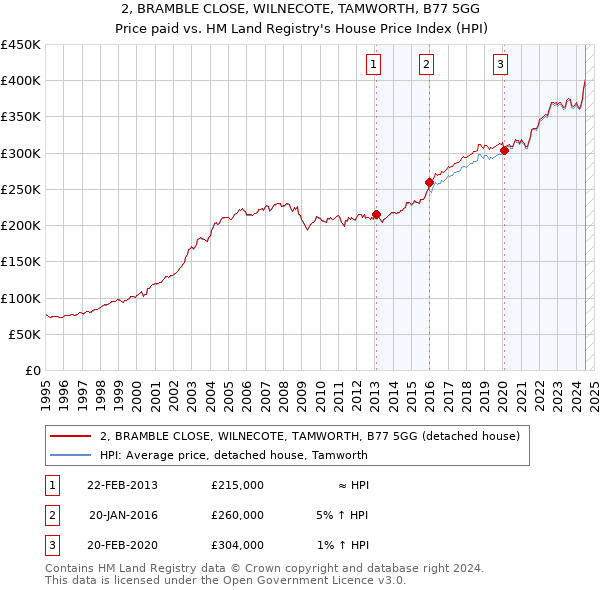 2, BRAMBLE CLOSE, WILNECOTE, TAMWORTH, B77 5GG: Price paid vs HM Land Registry's House Price Index