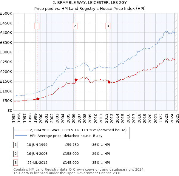 2, BRAMBLE WAY, LEICESTER, LE3 2GY: Price paid vs HM Land Registry's House Price Index