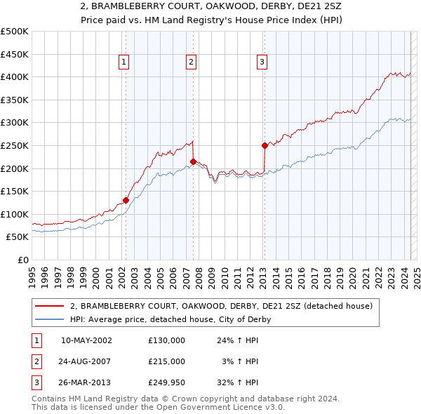 2, BRAMBLEBERRY COURT, OAKWOOD, DERBY, DE21 2SZ: Price paid vs HM Land Registry's House Price Index